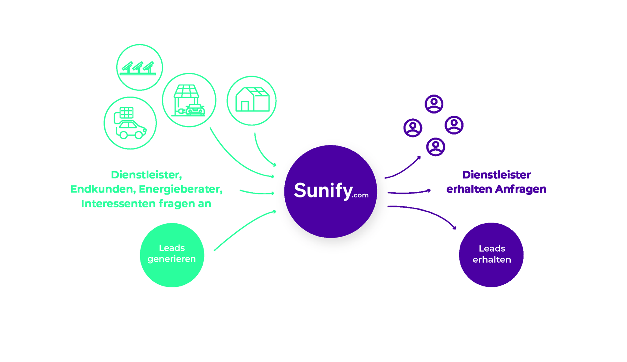 SUNIFY verbindet 